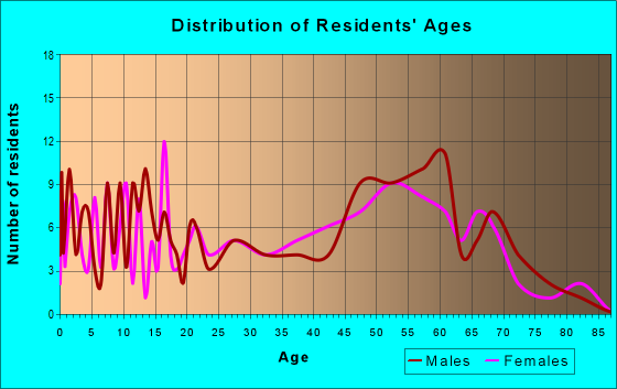 Age and Sex of Residents in zip code 05361
