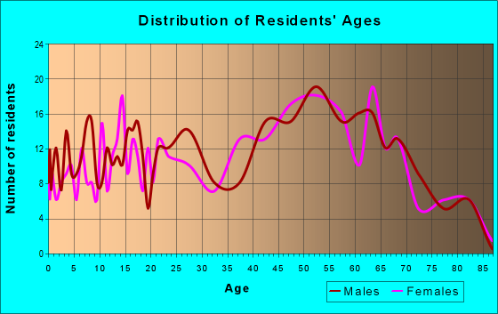 Age and Sex of Residents in zip code 05363