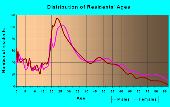 Age and Sex of Residents in zip code 05404