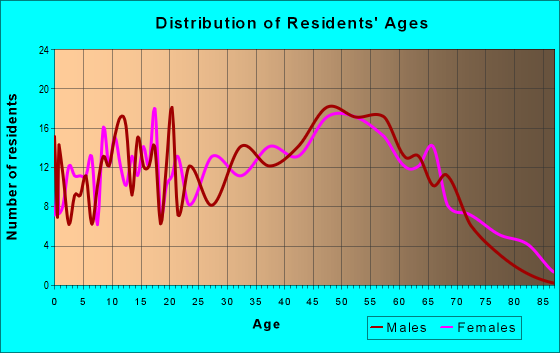 Age and Sex of Residents in zip code 05440