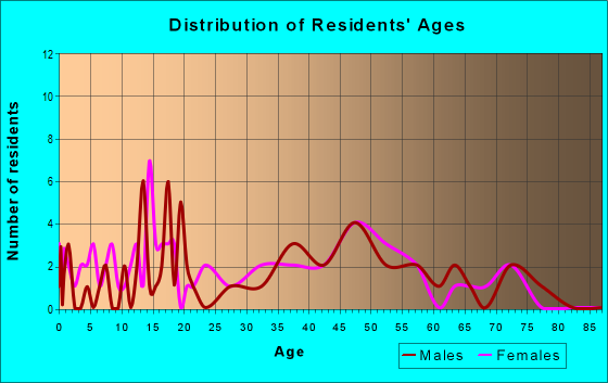 Age and Sex of Residents in zip code 05442