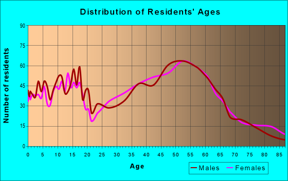 Age and Sex of Residents in zip code 05443