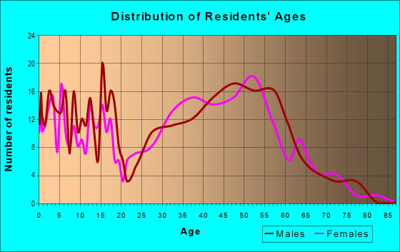 Age and Sex of Residents in zip code 05444