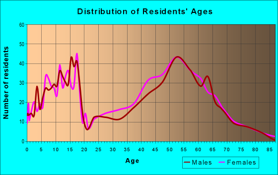 Age and Sex of Residents in zip code 05445