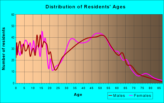 Age and Sex of Residents in zip code 05454