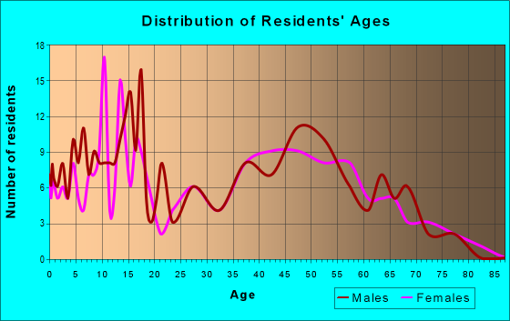 Age and Sex of Residents in zip code 05455