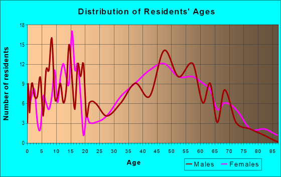 Age and Sex of Residents in zip code 05456