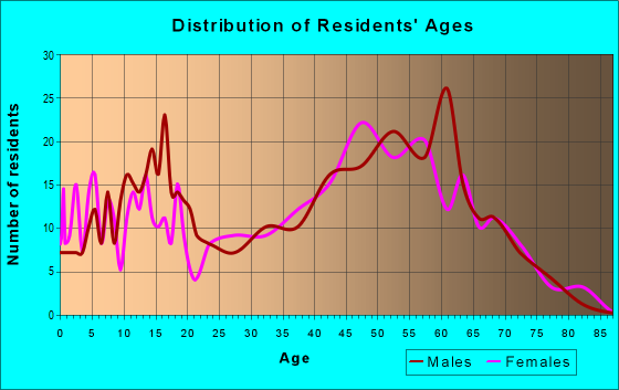 Age and Sex of Residents in zip code 05458