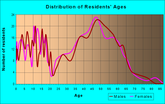 Age and Sex of Residents in zip code 05462