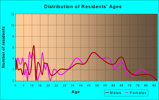Age and Sex of Residents in zip code 05463