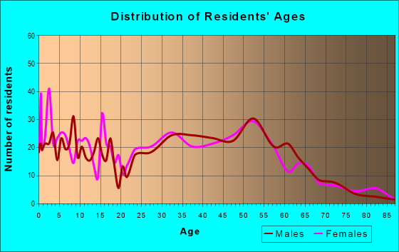 Age and Sex of Residents in zip code 05464