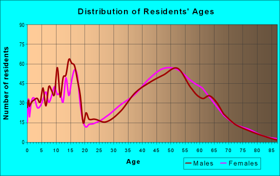 Age and Sex of Residents in zip code 05465