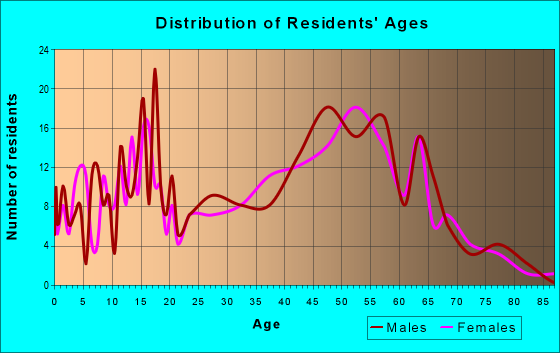 Age and Sex of Residents in zip code 05472