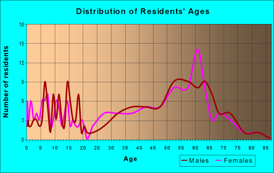 Age and Sex of Residents in zip code 05474