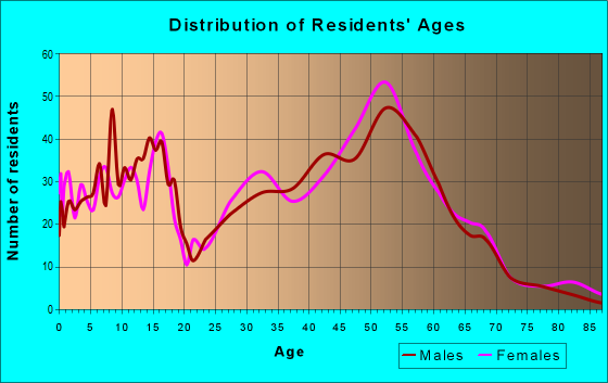 Age and Sex of Residents in zip code 05477