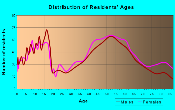 Age and Sex of Residents in zip code 05482