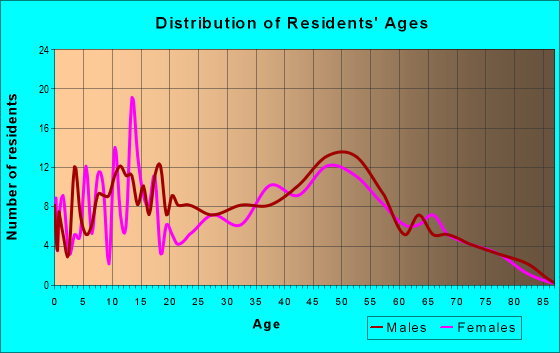 Age and Sex of Residents in zip code 05483