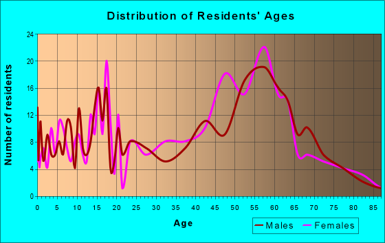 Age and Sex of Residents in zip code 05486