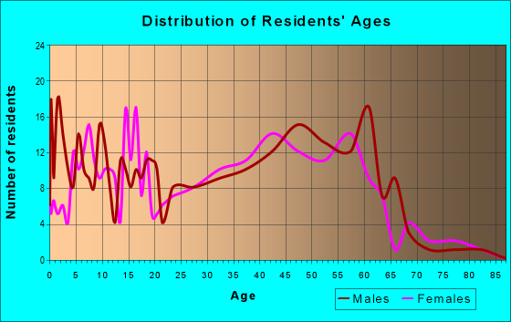 Age and Sex of Residents in zip code 05487
