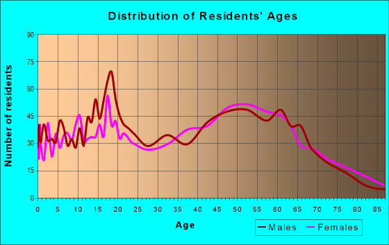 Age and Sex of Residents in zip code 05491