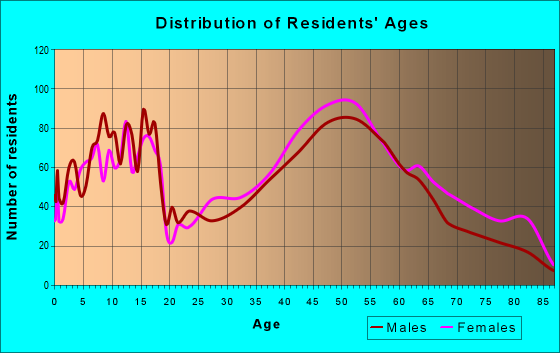 Age and Sex of Residents in zip code 05495