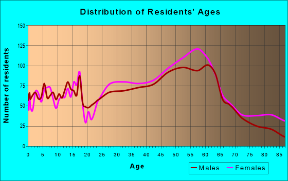 Age and Sex of Residents in zip code 05602