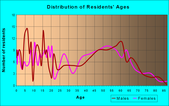 Age and Sex of Residents in zip code 05647