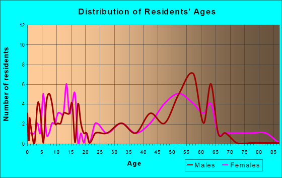 Age and Sex of Residents in zip code 05648