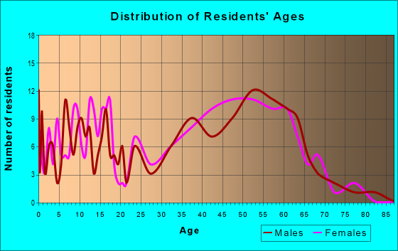 Age and Sex of Residents in zip code 05650