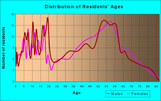 Age and Sex of Residents in zip code 05651