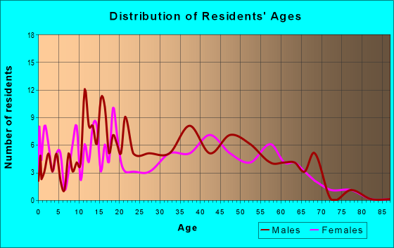 Age and Sex of Residents in zip code 05652