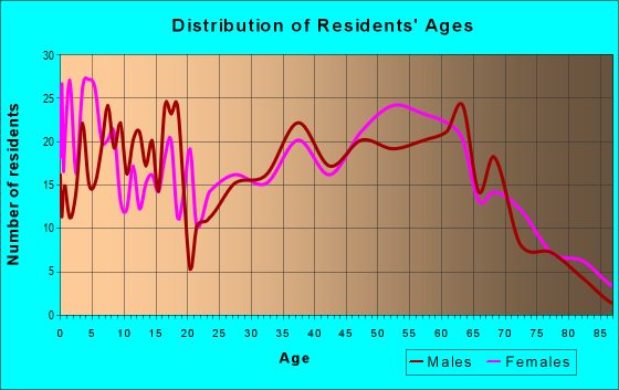 Age and Sex of Residents in zip code 05655