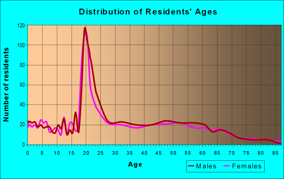 Age and Sex of Residents in zip code 05656