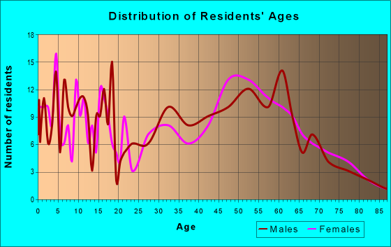 Age and Sex of Residents in zip code 05658