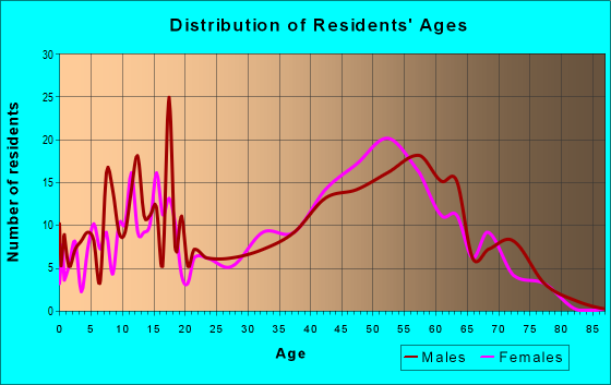Age and Sex of Residents in zip code 05660