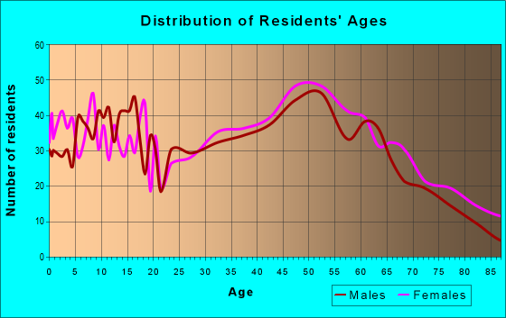 Age and Sex of Residents in zip code 05661