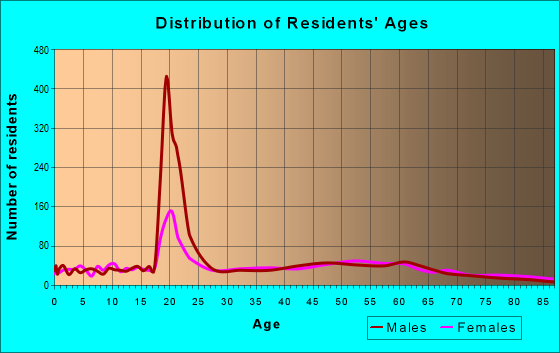 Age and Sex of Residents in zip code 05663