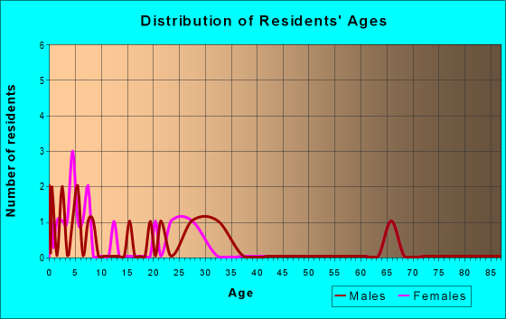 Age and Sex of Residents in zip code 05664