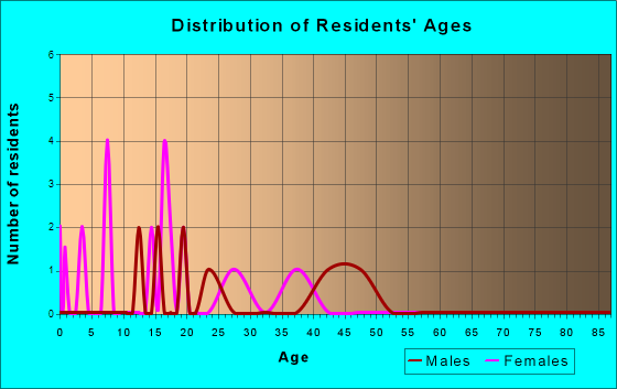 Age and Sex of Residents in zip code 05666