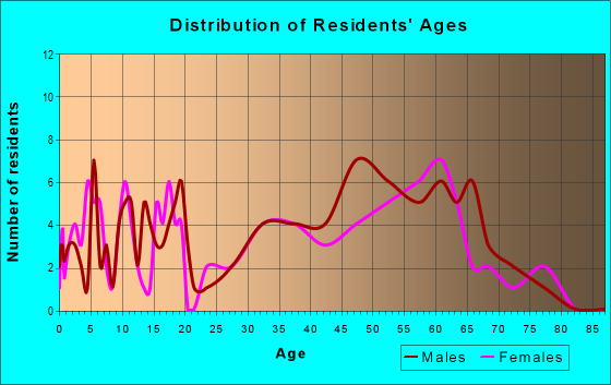Age and Sex of Residents in zip code 05669