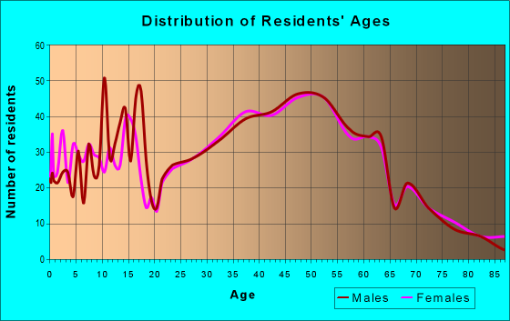 Age and Sex of Residents in zip code 05676
