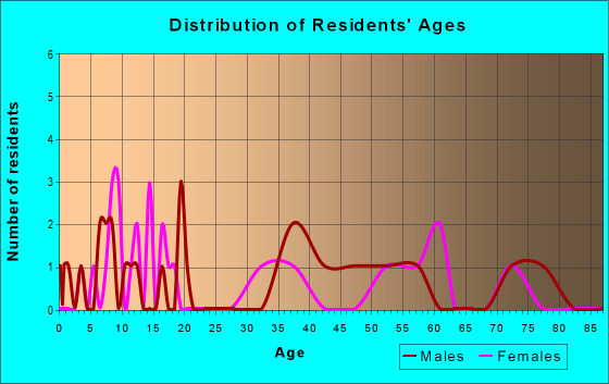 Age and Sex of Residents in zip code 05678
