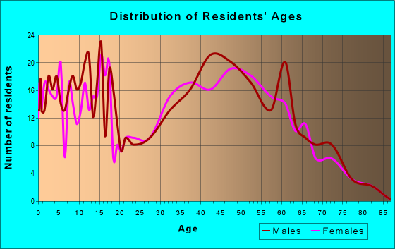 Age and Sex of Residents in zip code 05680