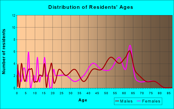 Age and Sex of Residents in zip code 05681