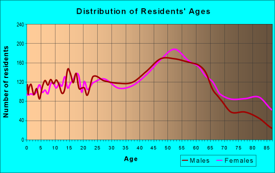 Age and Sex of Residents in zip code 05701