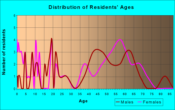 Age and Sex of Residents in zip code 05730