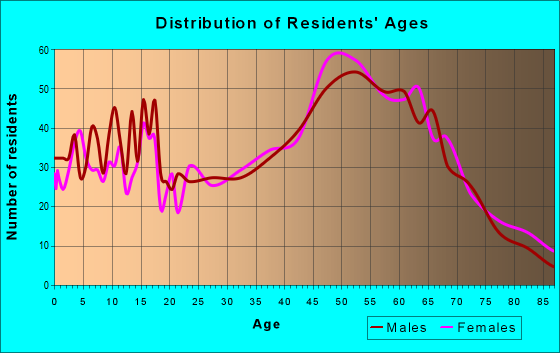 Age and Sex of Residents in zip code 05733