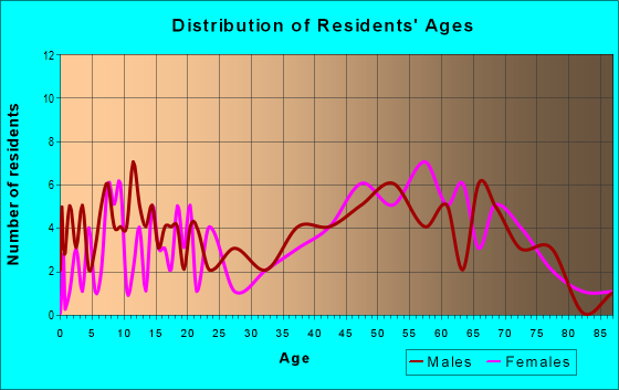 Age and Sex of Residents in zip code 05736