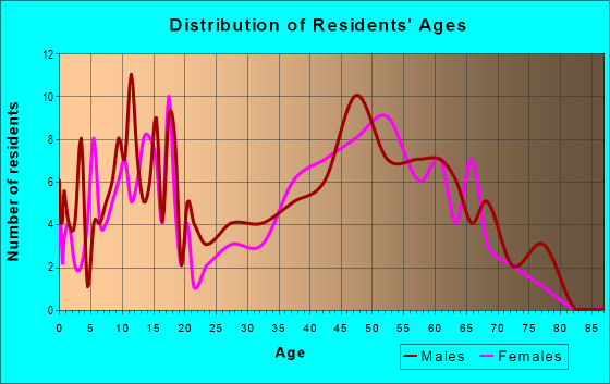 Age and Sex of Residents in zip code 05737