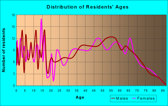 Age and Sex of Residents in zip code 05739